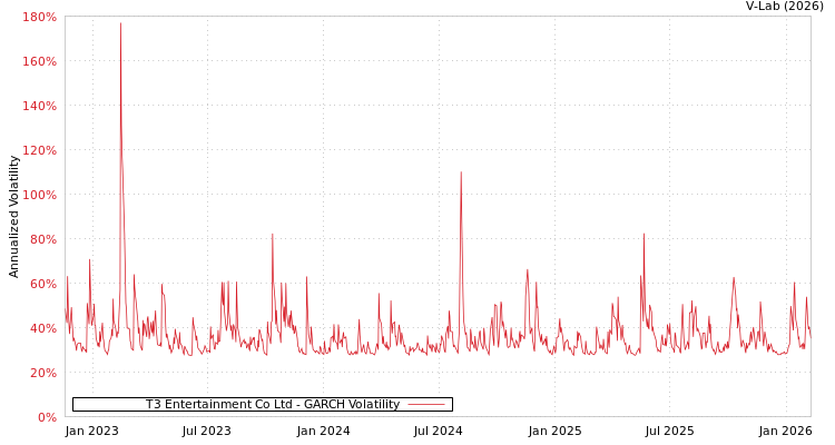 graph of T3 Entertainment Co Ltd GARCH