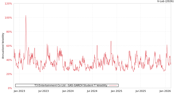 graph of T3 Entertainment Co Ltd GAS-GARCH-T