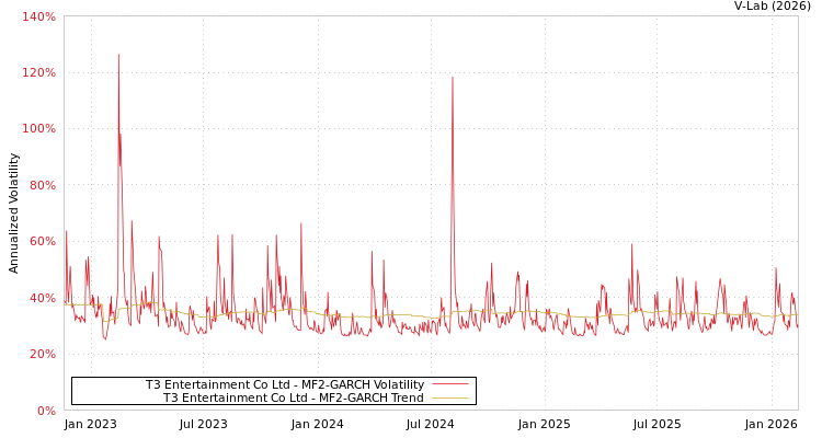 graph of T3 Entertainment Co Ltd MF2-GARCH