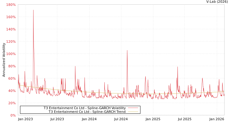 graph of T3 Entertainment Co Ltd SGARCH
