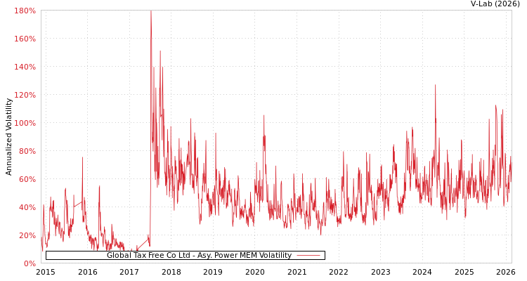 graph of Global Tax Free Co Ltd APMEM