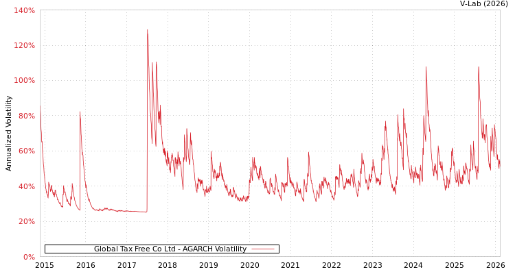 graph of Global Tax Free Co Ltd AGARCH