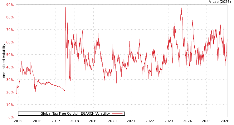 graph of Global Tax Free Co Ltd EGARCH