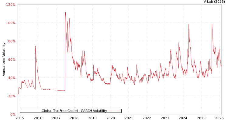 graph of Global Tax Free Co Ltd GARCH