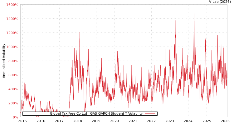 graph of Global Tax Free Co Ltd GAS-GARCH-T