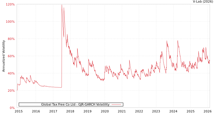 graph of Global Tax Free Co Ltd GJR-GARCH