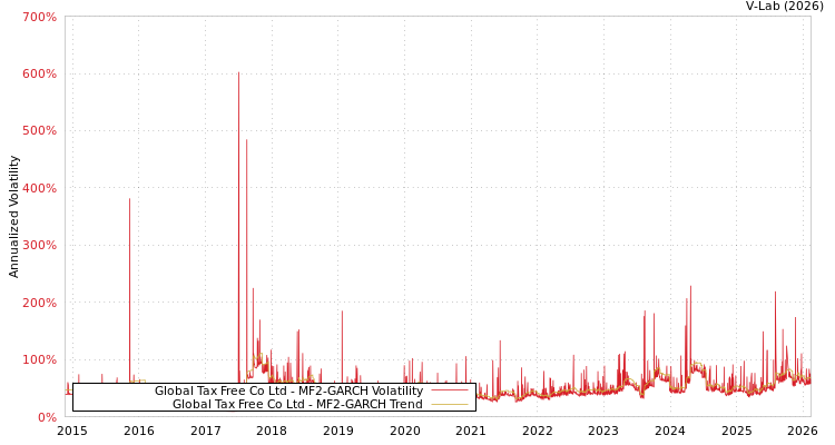 graph of Global Tax Free Co Ltd MF2-GARCH