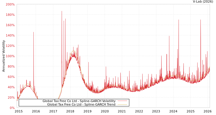 graph of Global Tax Free Co Ltd SGARCH