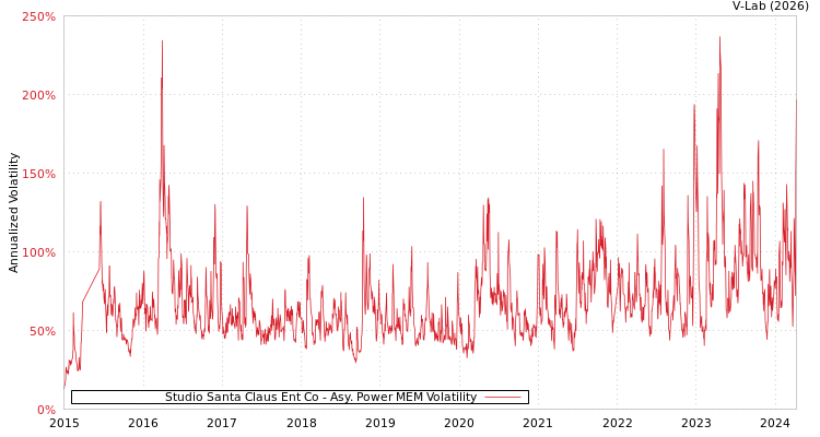 graph of Studio Santa Claus Ent Co APMEM