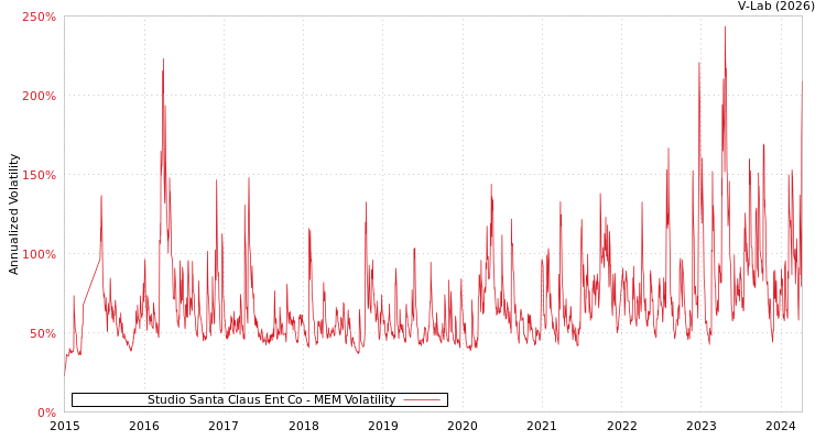 graph of Studio Santa Claus Ent Co MEM
