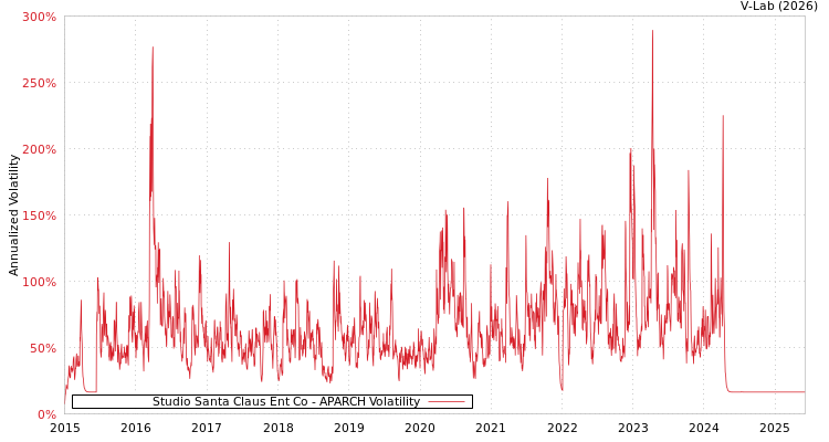 graph of Studio Santa Claus Ent Co APARCH