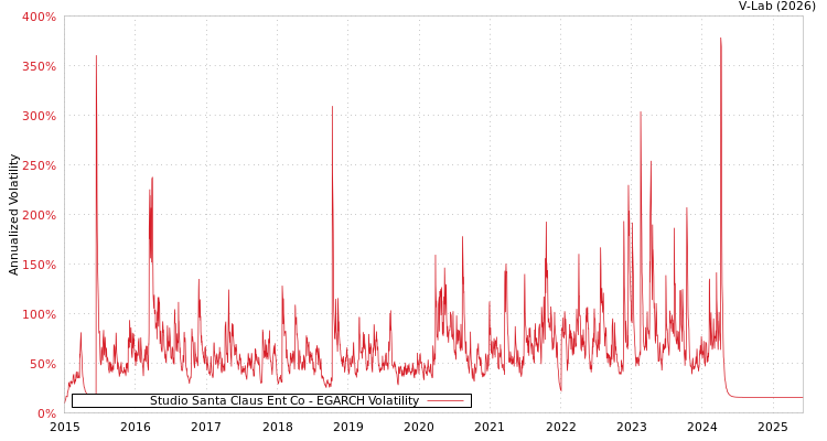 graph of Studio Santa Claus Ent Co EGARCH