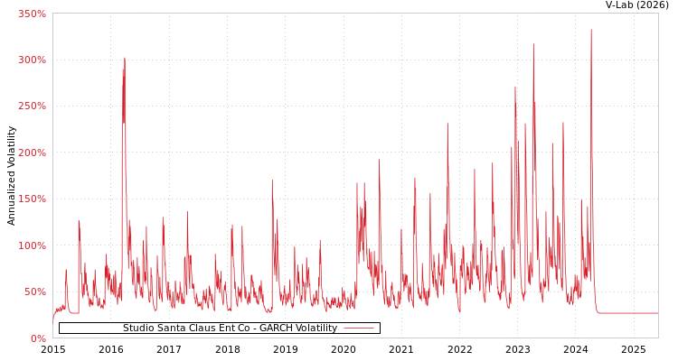 graph of Studio Santa Claus Ent Co GARCH