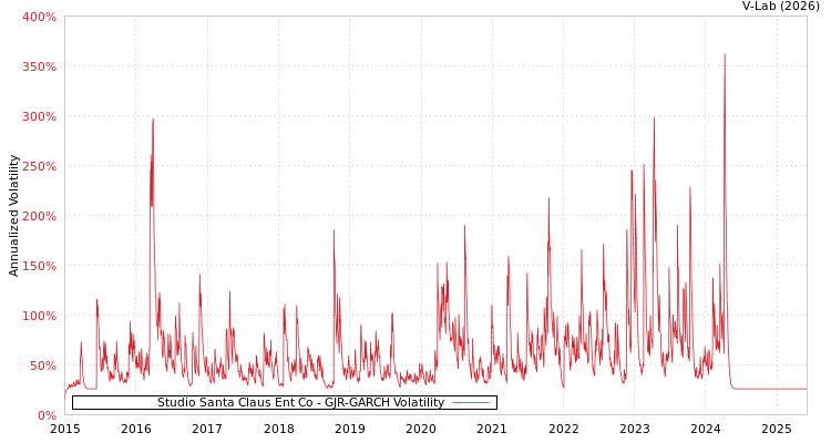 graph of Studio Santa Claus Ent Co GJR-GARCH
