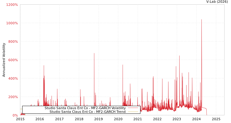 graph of Studio Santa Claus Ent Co MF2-GARCH