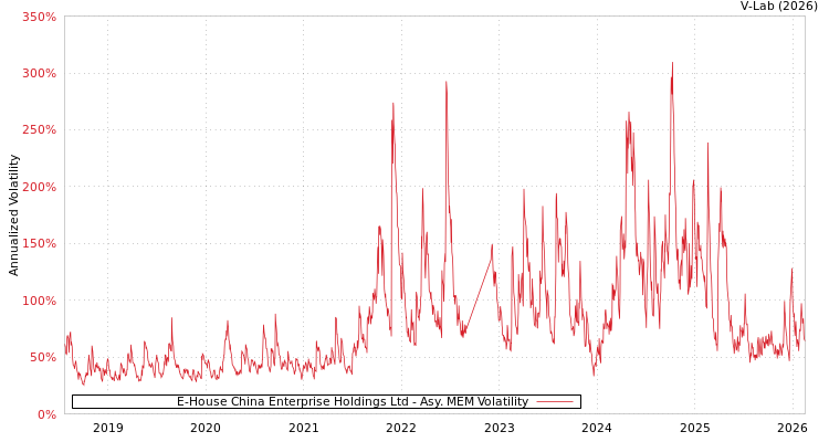 graph of E-House China Enterprise Holdings Ltd AMEM
