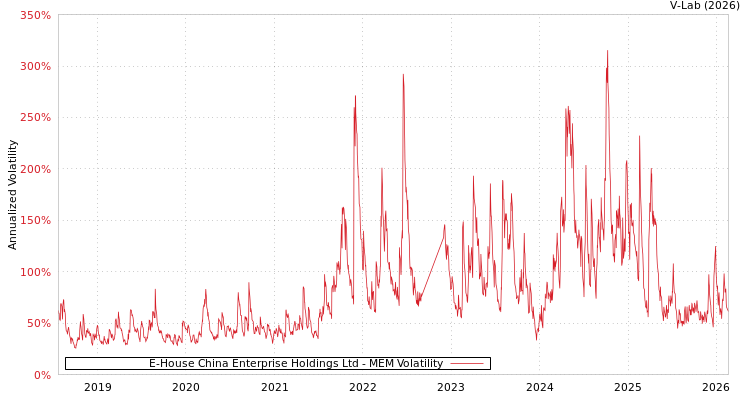 graph of E-House China Enterprise Holdings Ltd MEM