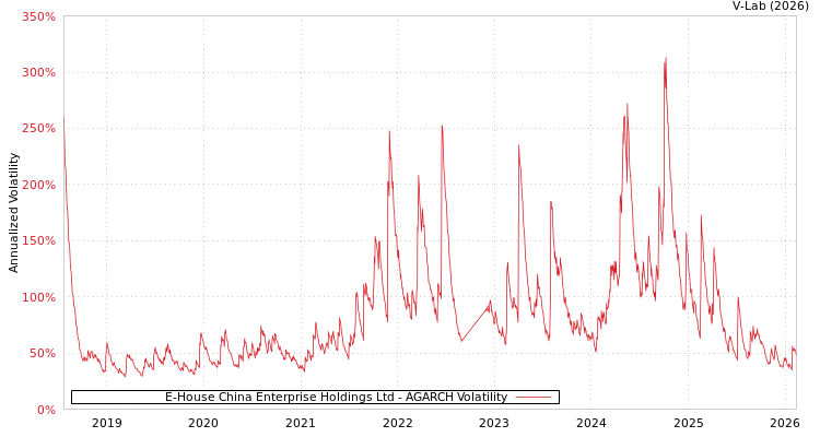graph of E-House China Enterprise Holdings Ltd AGARCH