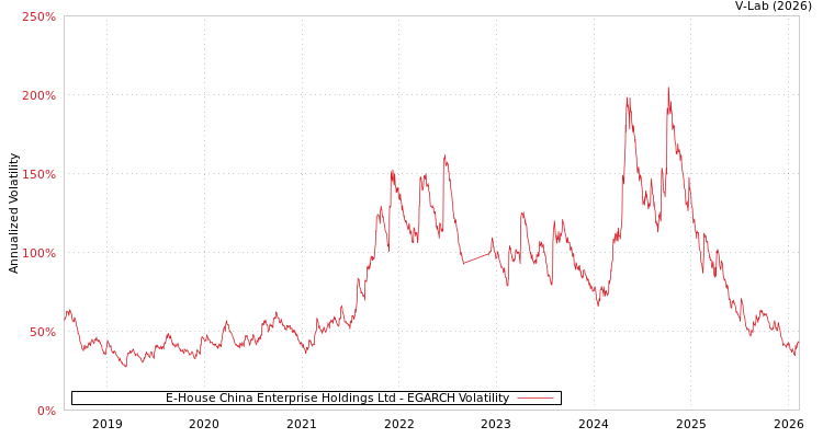 graph of E-House China Enterprise Holdings Ltd EGARCH
