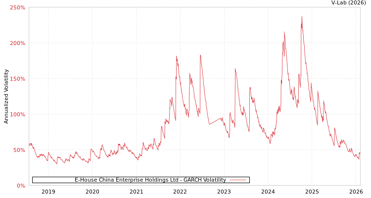 graph of E-House China Enterprise Holdings Ltd GARCH