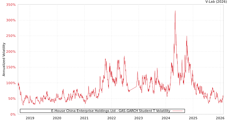 graph of E-House China Enterprise Holdings Ltd GAS-GARCH-T