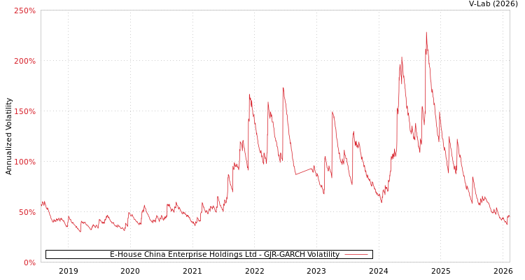 graph of E-House China Enterprise Holdings Ltd GJR-GARCH