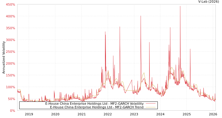 graph of E-House China Enterprise Holdings Ltd MF2-GARCH