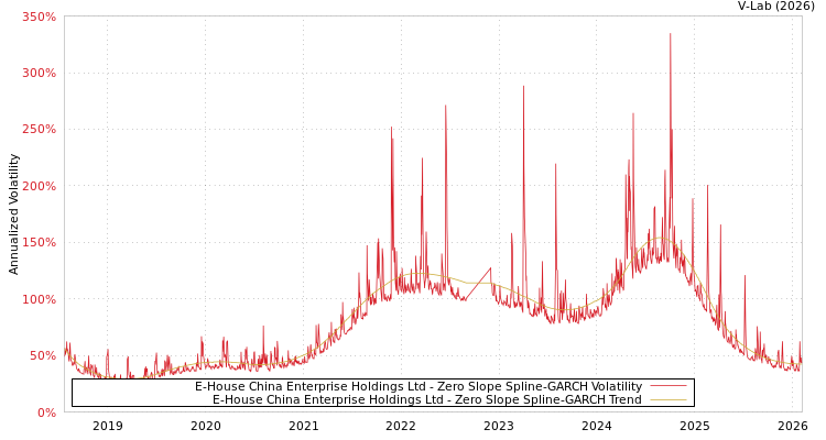 graph of E-House China Enterprise Holdings Ltd S0GARCH