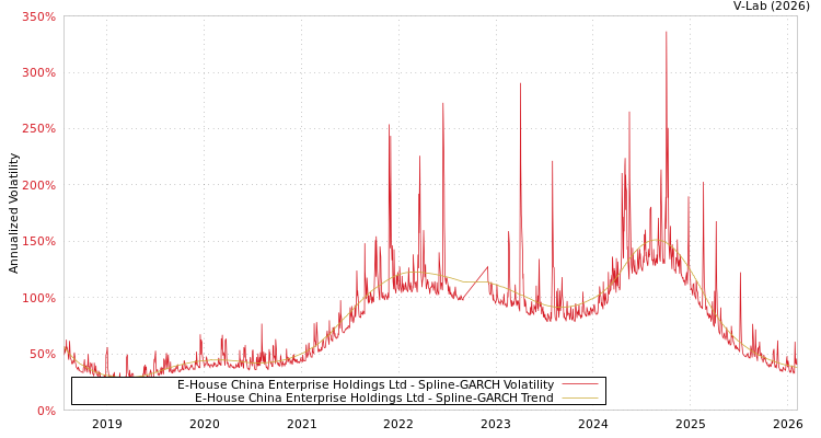 graph of E-House China Enterprise Holdings Ltd SGARCH