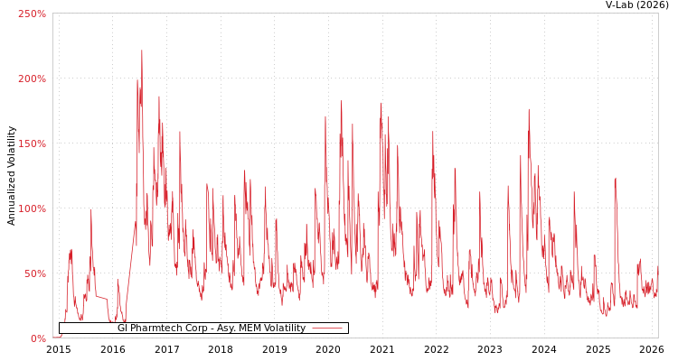 graph of Gl Pharmtech Corp AMEM