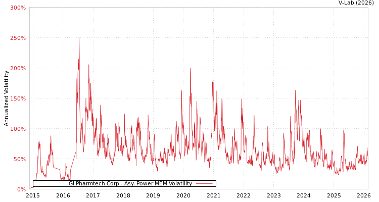 graph of Gl Pharmtech Corp APMEM