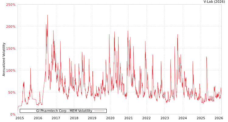 graph of Gl Pharmtech Corp MEM
