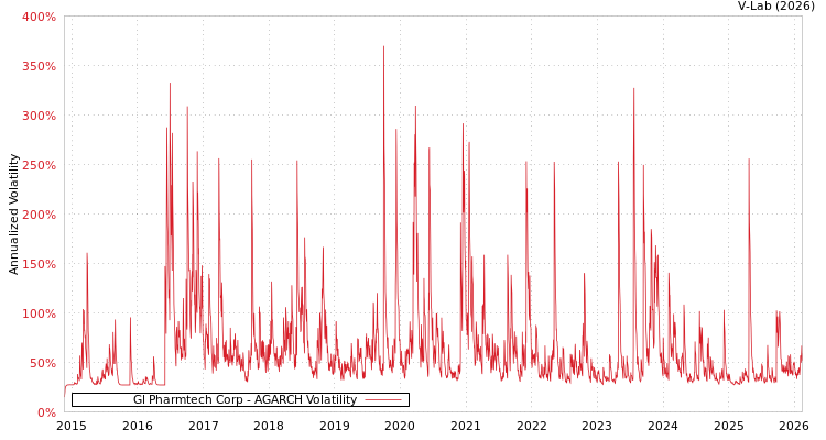 graph of Gl Pharmtech Corp AGARCH