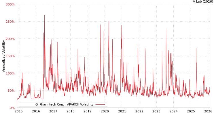 graph of Gl Pharmtech Corp APARCH