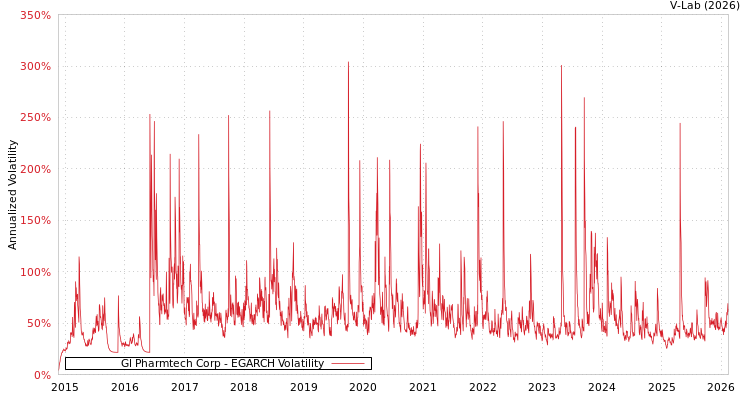 graph of Gl Pharmtech Corp EGARCH