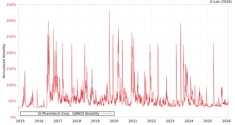 graph of Gl Pharmtech Corp GARCH