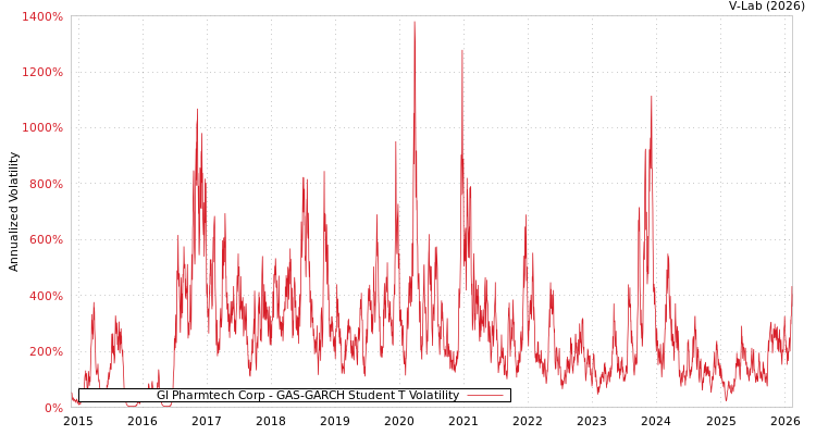 graph of Gl Pharmtech Corp GAS-GARCH-T