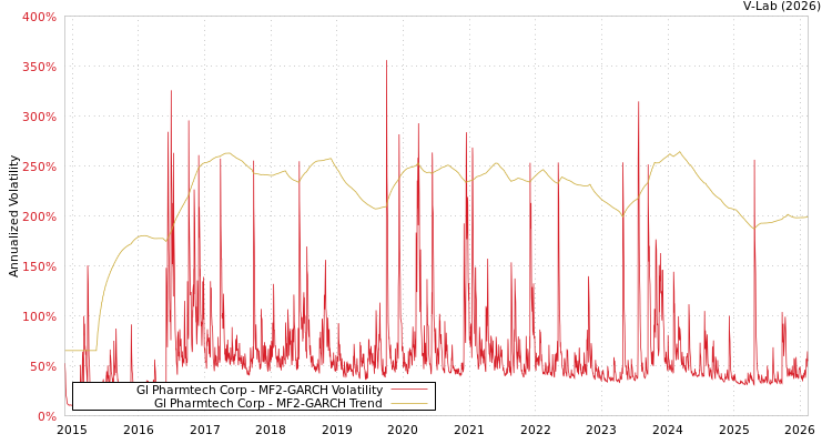graph of Gl Pharmtech Corp MF2-GARCH