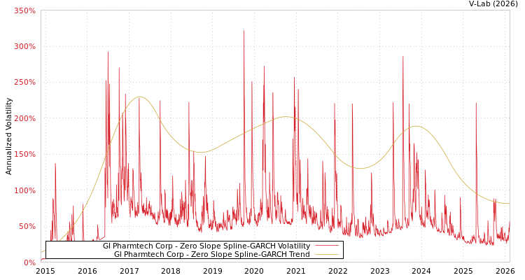 graph of Gl Pharmtech Corp S0GARCH