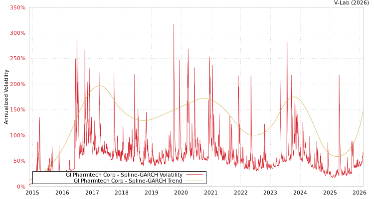 graph of Gl Pharmtech Corp SGARCH