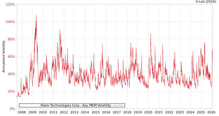 graph of Hiwin Technologies Corp AMEM