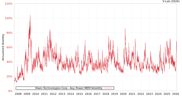 graph of Hiwin Technologies Corp APMEM