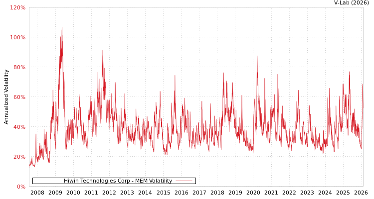 graph of Hiwin Technologies Corp MEM