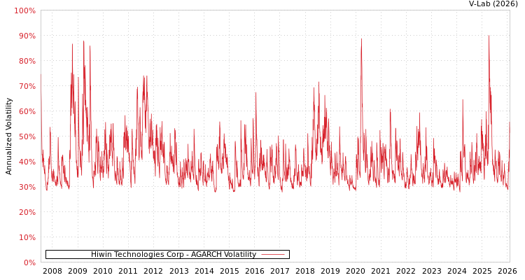 graph of Hiwin Technologies Corp AGARCH