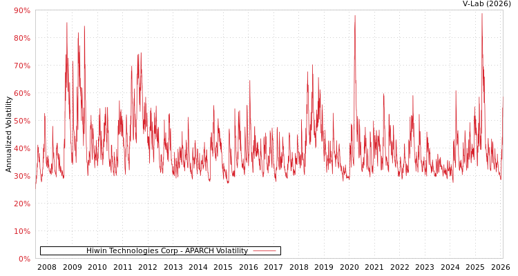 graph of Hiwin Technologies Corp APARCH
