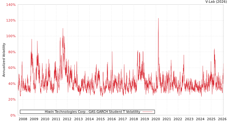 graph of Hiwin Technologies Corp GAS-GARCH-T