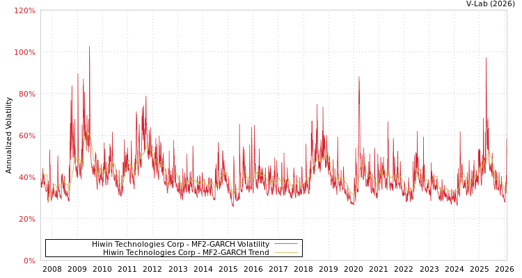 graph of Hiwin Technologies Corp MF2-GARCH