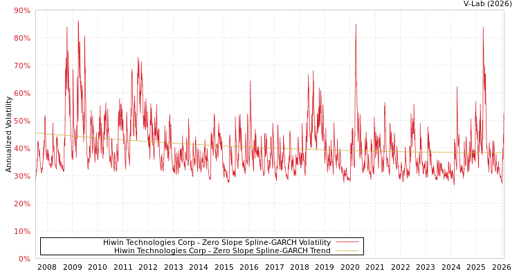 graph of Hiwin Technologies Corp S0GARCH