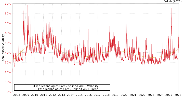 graph of Hiwin Technologies Corp SGARCH