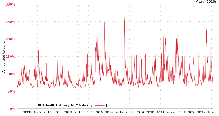 graph of BFB Health Ltd AMEM